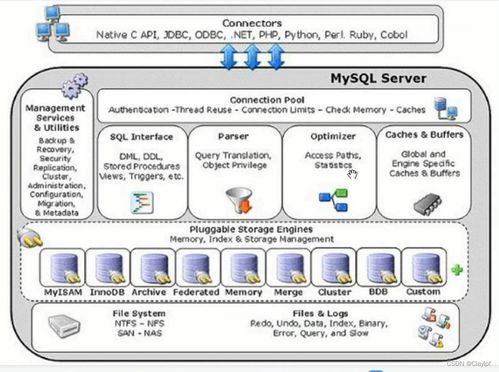 MySQL的字段屬性、存儲引擎、外鍵以及數(shù)據(jù)處理與存儲支持服務(wù)詳解