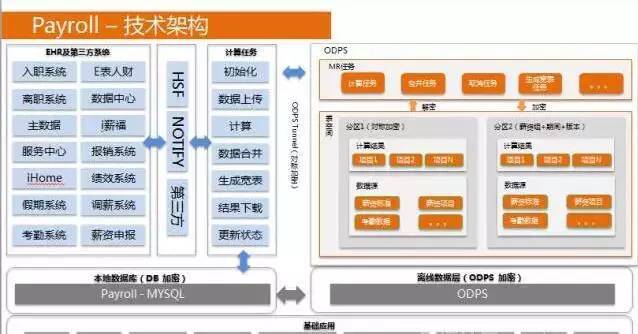 馬云如何給阿里巴巴員工發(fā)工資？自研薪酬管理系統(tǒng)首次揭秘